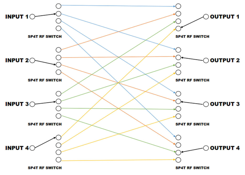 quantic corry blocking switch matrix