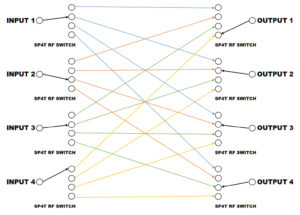 quantic corry blocking switch matrix