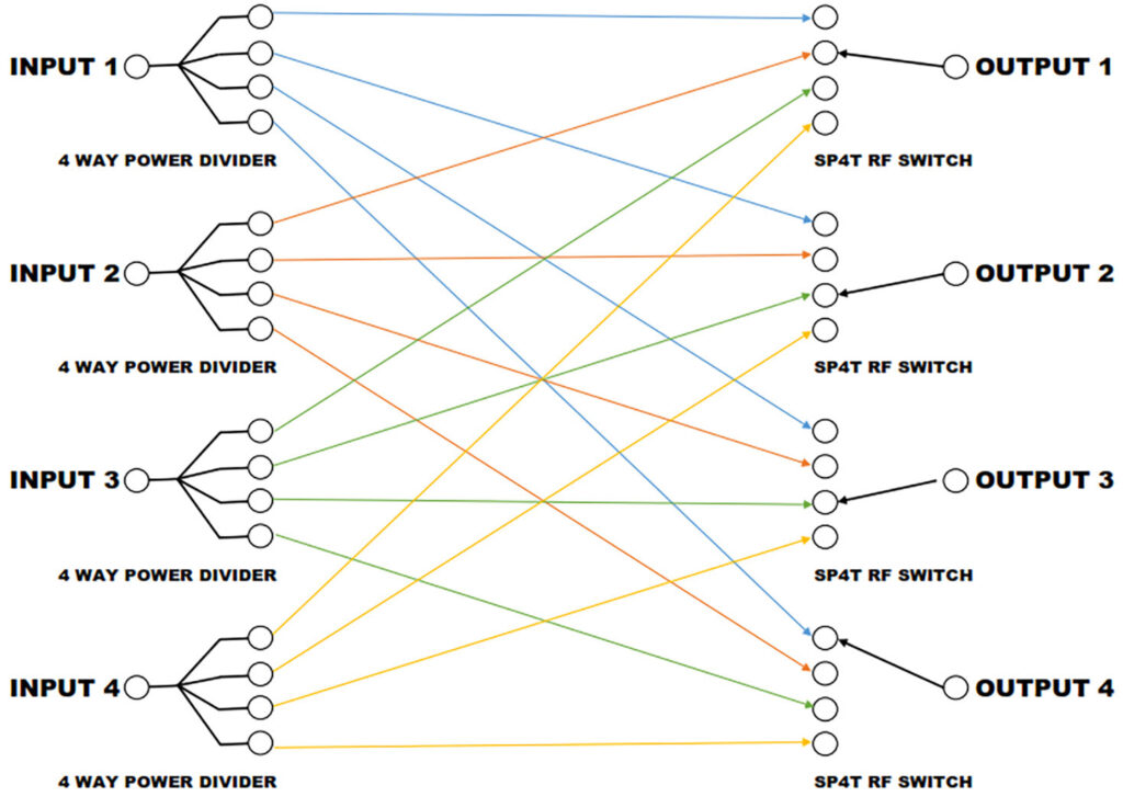 quantic corry non-blocking switch matrix