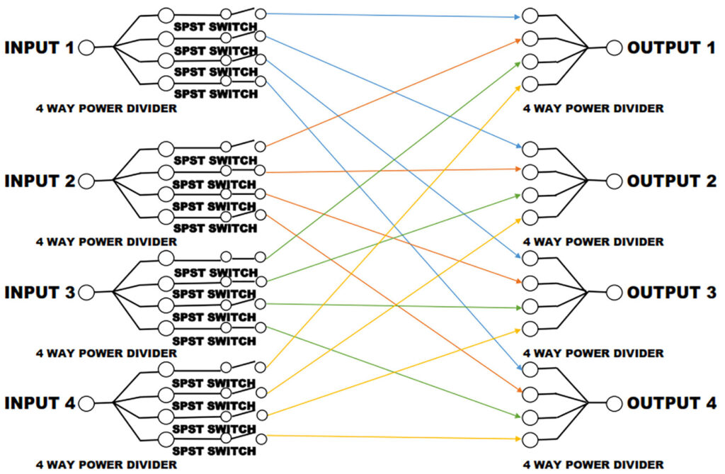 quantic corry super non-blocking switch matrix