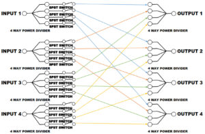 quantic corry super non-blocking switch matrix